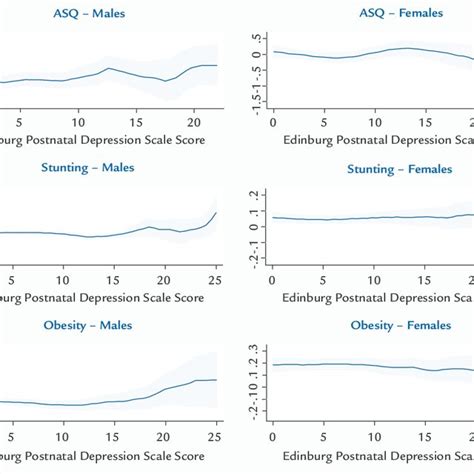 Distribution Of Edinburgh Postnatal Depression Scale Scores Download