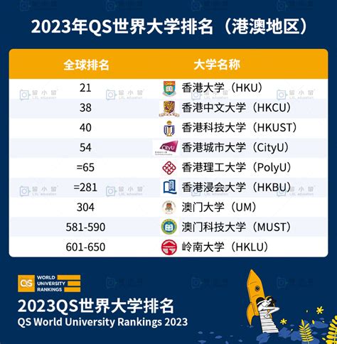 超级重磅！2023年qs世界大学排名（港澳地区）最新出炉！