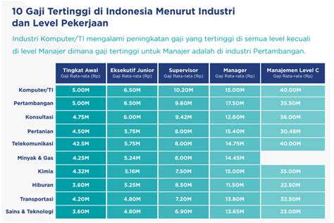 Pekerjaan Dengan Gaji Tinggi Di Indonesia Sampai Rp Juta Per Hot Sex