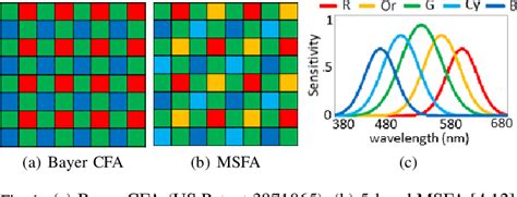 Figure 1 From Adaptive Multispectral Demosaicking Based On Frequency