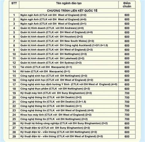 Điểm Chuẩn Thi đánh Giá Năng Lực 2023 Của Các Trường