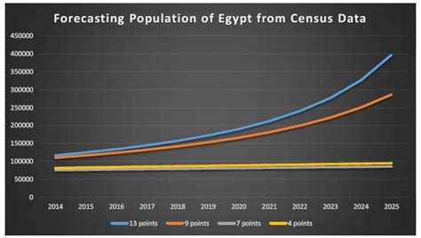 Population Of Egypt Based On Census Data Last 13 Last 9 Last 7 And