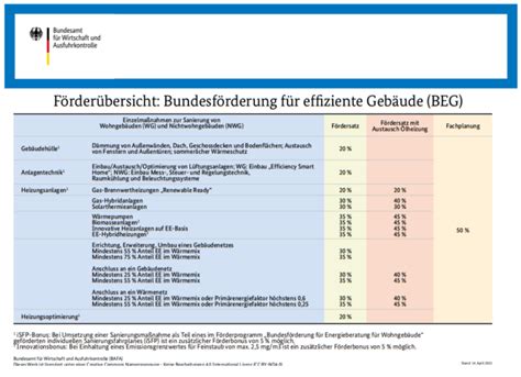 Neuer Bafa Förderkompass 2022 Informiert über Förderprogramme