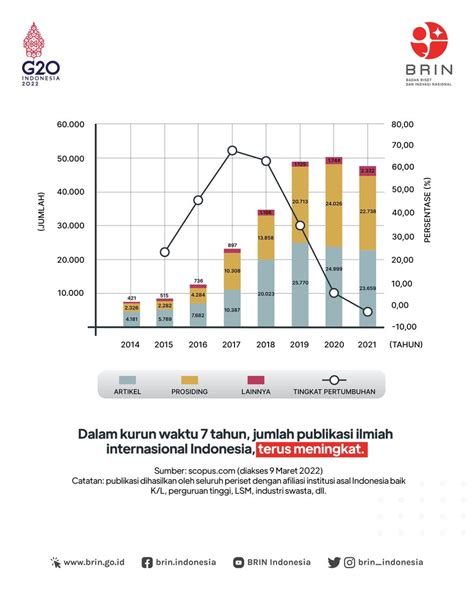 Brin Indonesia On Twitter Tahukah Kawanbrin Data Publikasi Ilmiah