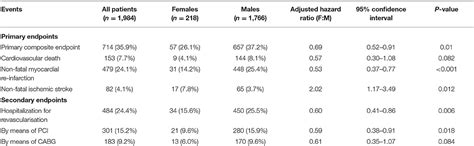 Frontiers Sex Related Differences In Long Term Outcomes After Early