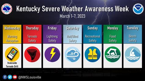 NWS Louisville On Twitter Kentucky Severe Weather Awareness Week