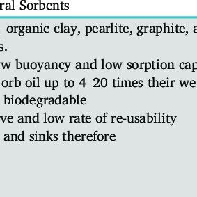 Types of sorbent materials [58, 60]. | Download Scientific Diagram