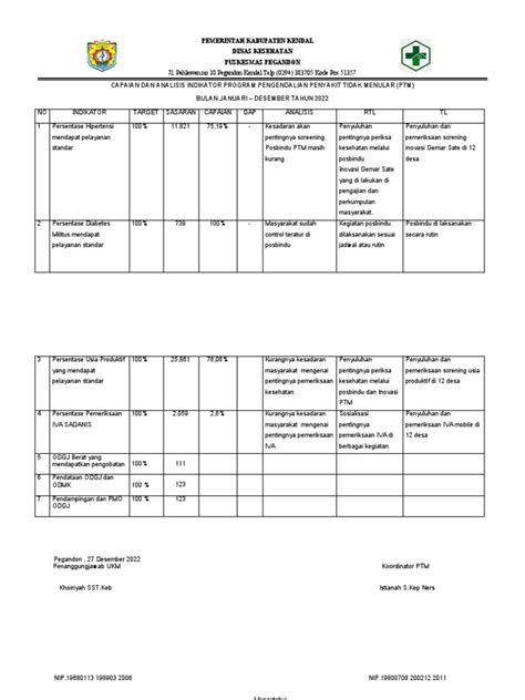 Capaian Analisis Dan Indikator Ptm Jan Des 2022 Pdf