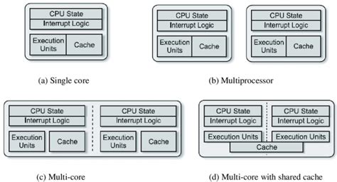 Differenza Tra Multicore E Multiprocessore In Informatica Informatica