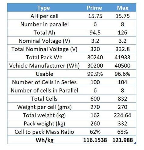 Tata Nexon Ev Prime And Max Battery Design