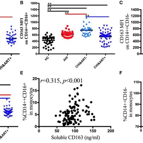 Perturbations Of Surface Cd163 On The Three Monocyte Subsets And