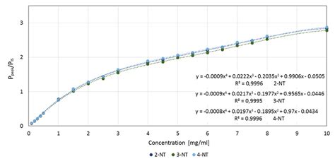 Calibration Curves For The Gcms Method Is Method Calibration Curves Download Scientific