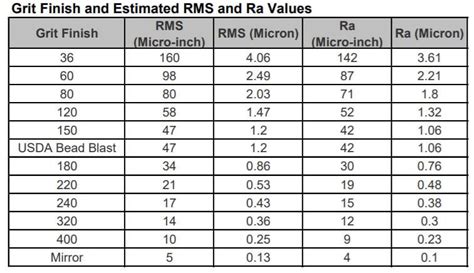 Grit Surface Finish Chart