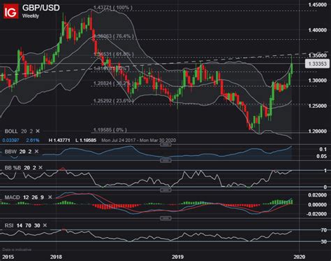 GBP USD Forecast British Pound Rejoices Tory Path To Brexit