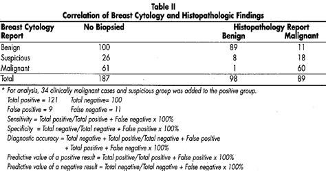 Table I From The Experience With Fine Needle Aspiration Cytology In The Management Of Palpable