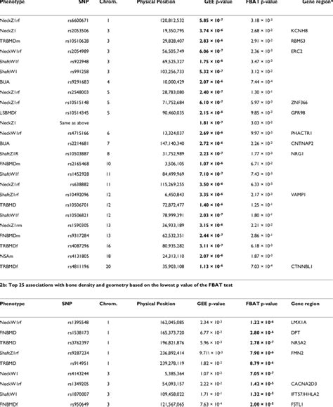 Top Genetic Associations With Bone Density And Geometry Based On The