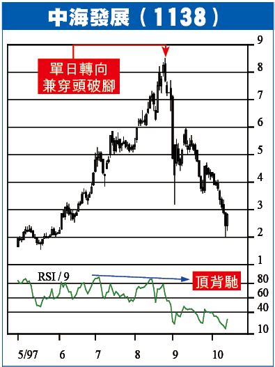 炒友blog：單日轉向趨勢忽變臉 邱古奇 蘋果日報•聞庫