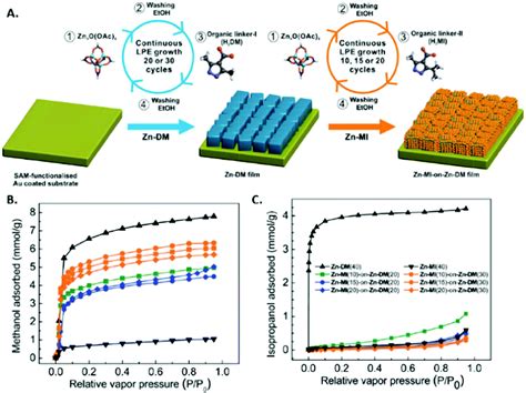 Metalorganic Framework Thin Films As Versatile Chemical Sensing