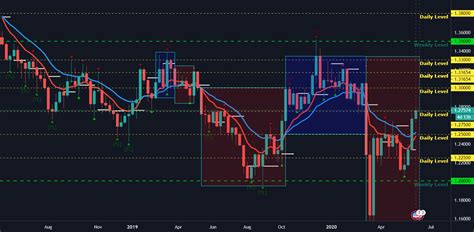 ICT Higher TimeFrame Multi EMA Directional Bias For FOREXCOM GBPUSD By