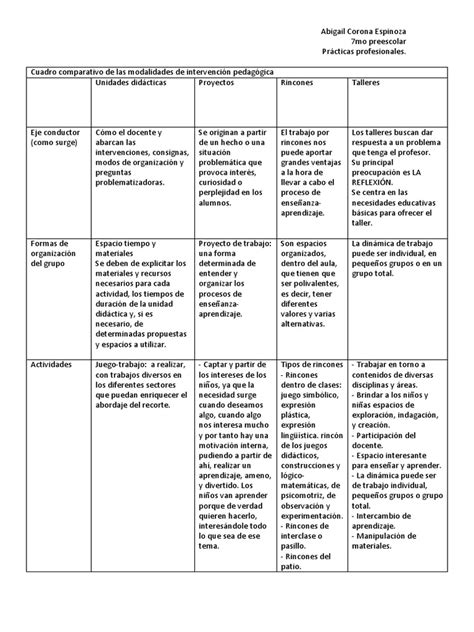 Cuadro Comparativo De Las Modalidades De Intervención Pedagógica