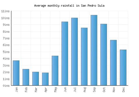 San Pedro Sula Weather averages & monthly Temperatures | Honduras ...