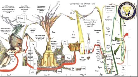 Panorama Biblico Parte De Donde Viene Israel Youtube