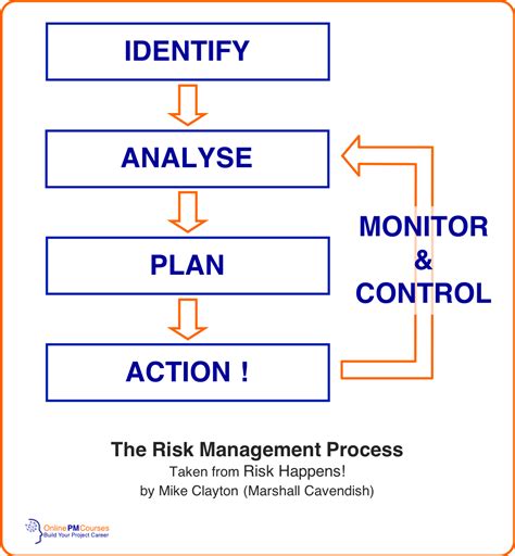 The Project Managers Guide To Simple Risk Analysis Onlinepmcourses