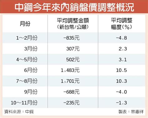 需求支撐 中鋼12月盤價看漲 證券．權證 工商時報