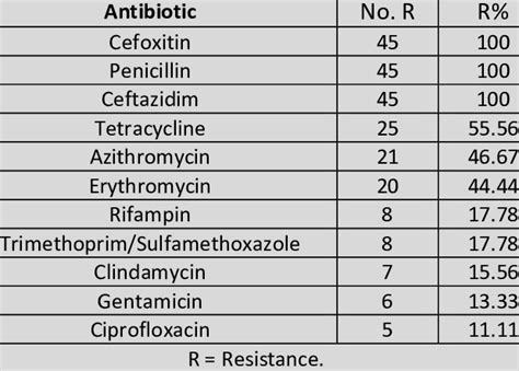 Antibiotics Susceptibility Of S Aureus Isolates And Percentage Of Each