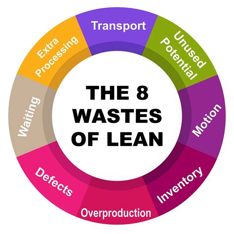 The 8 Wastes In Lean Manufacturing You Want To Avoid Vks Blog