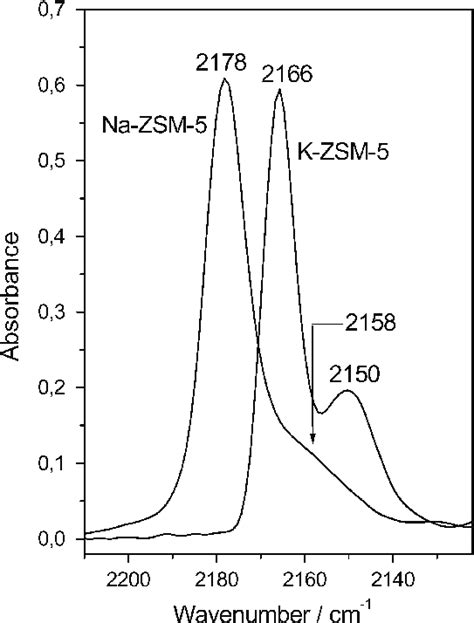 Ftir Spectra Of Co Ca 05 Torr Adsorbed On Na And K Zsm 5 At 150 K