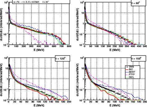 Double Differential Cross Section Of Neutron Production By 800 MeV