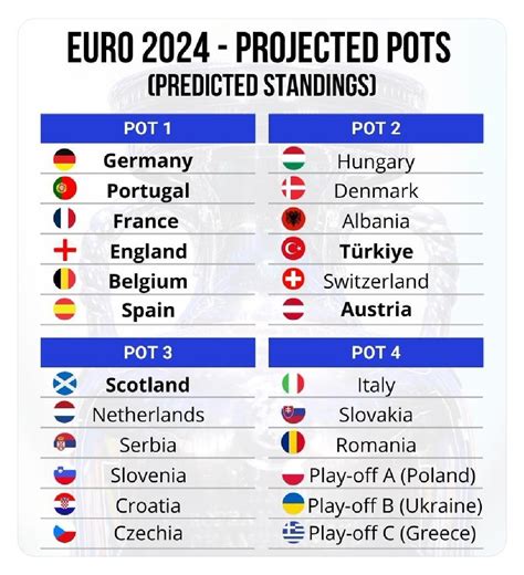 Euro 2024 Predicted Pots TA Specific Tartan Army Message Board