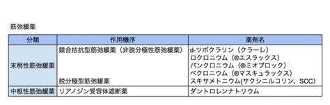 筋弛緩薬 Dental Note