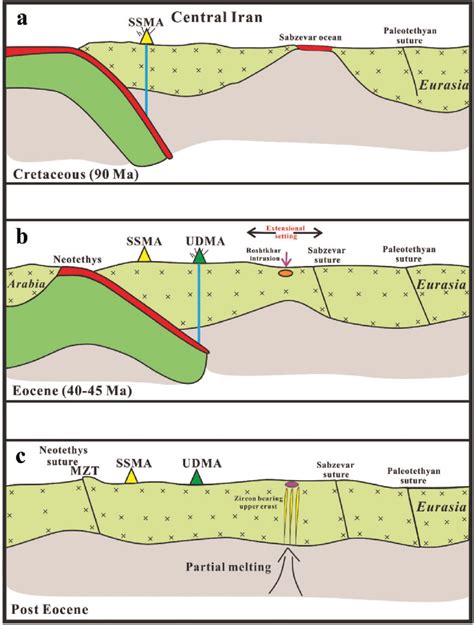 Schematic Diagram Depicts Possible Formation Model Of The Tectonic And