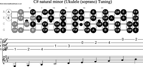 Ukulele Scale C Sharp Minor