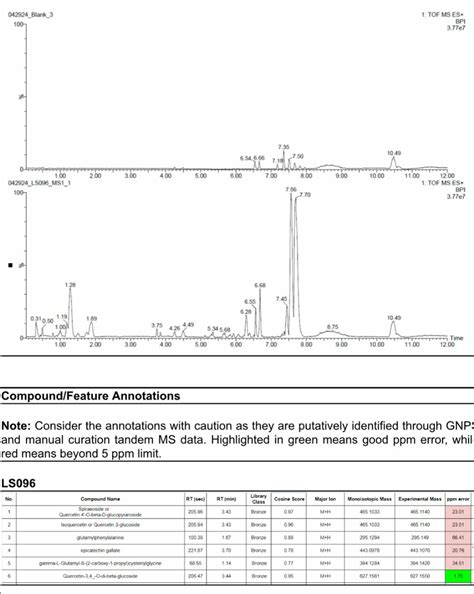 Please Interpret The Mass Chromatogram Below Can I