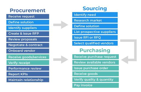 Procurement Vs Purchasing Vs Sourcing Differences