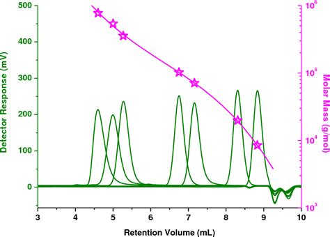 Figure From Evaluation Of Industrial Methods Of Size Exclusion