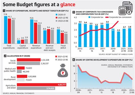 Insights Into Editorial The Need To Boost Labour Income And