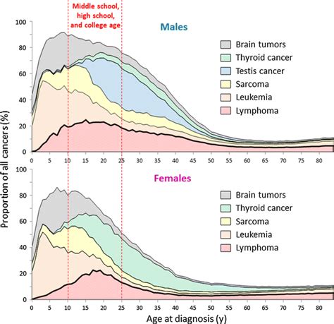 Prevalence Of The Suspect Cancers Of All Cancers By Age And