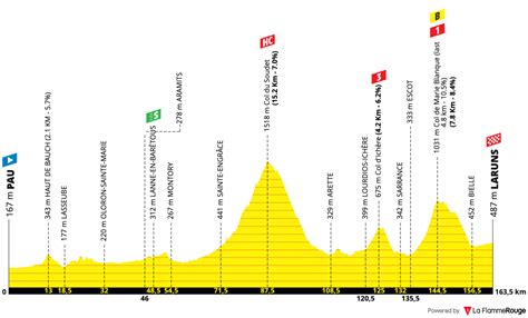 Jonas Vingegaard Skyrockets On Marie Blanque Tour De France 2023 Stage 5 Lanterne Rouge