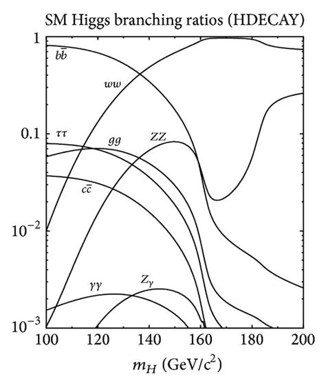 The Branching Ratio Of Higgs Boson Decay Modes In The Standard Model