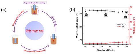 Materials Free Full Text Hd Sio2 Sio2 Sol Pdms Superhydrophobic