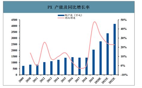 2019年中国px（对二甲苯）行业对外依存度、产能分布及2022年px行业消费预测 图 智研咨询