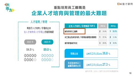 提前布局2025年轉職潮！留住績優員工的5種策略，有效穩住核心人才、提升員工滿意度！｜104職場力