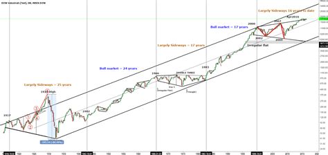 DJIA 100 years on the Dow - Log Scale for INDEX:INDU by dionvuletich ...