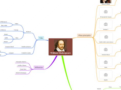 William Shakespeare Mind Map