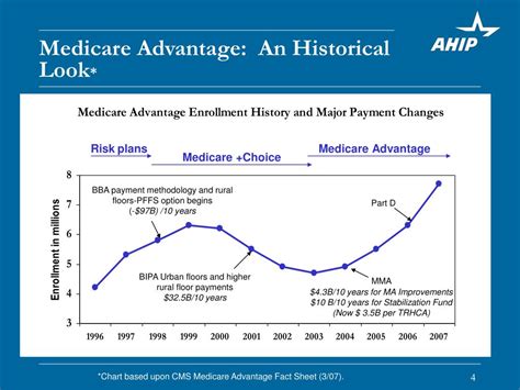 Ppt The Value Of Medicare Advantage Powerpoint Presentation Free