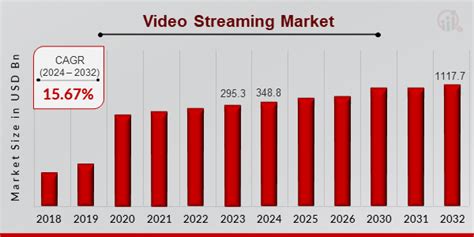 Video Streaming Market Size Share And Growth Report 2032